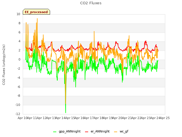 plot of CO2 Fluxes