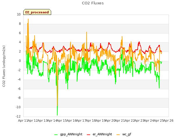 plot of CO2 Fluxes