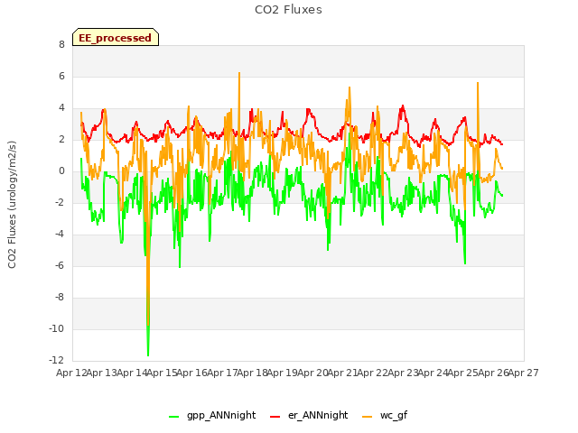 plot of CO2 Fluxes