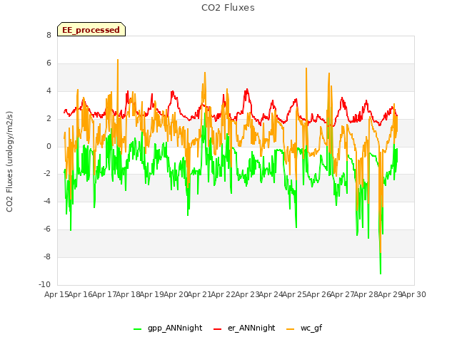 plot of CO2 Fluxes