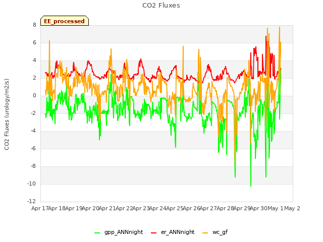 plot of CO2 Fluxes
