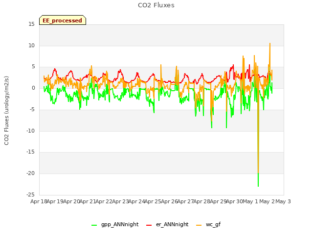 plot of CO2 Fluxes