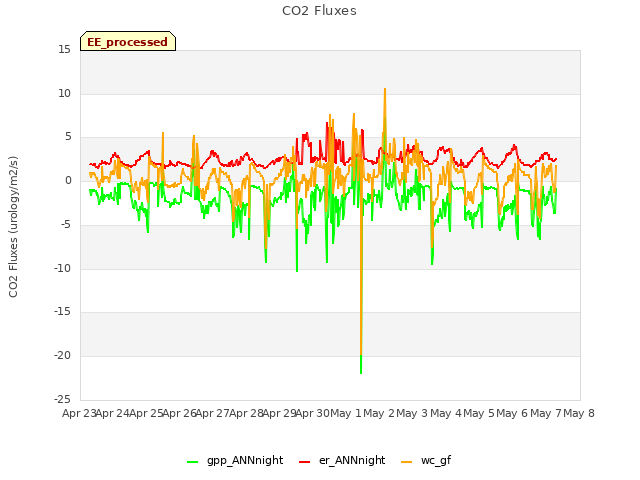 plot of CO2 Fluxes