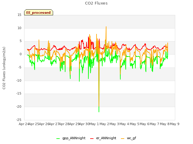 plot of CO2 Fluxes