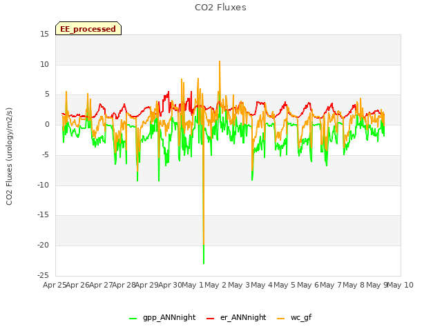 plot of CO2 Fluxes