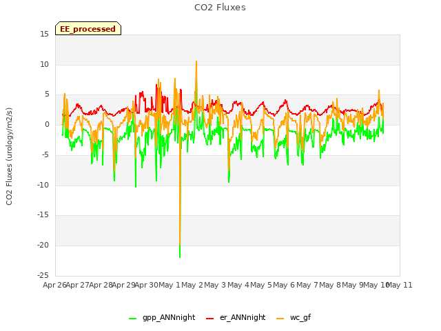 plot of CO2 Fluxes