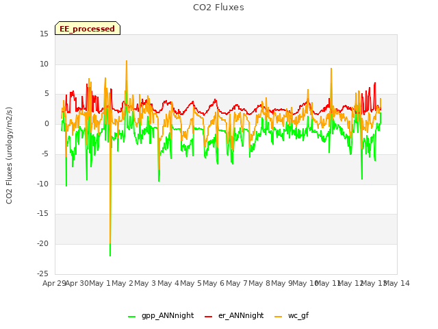 plot of CO2 Fluxes