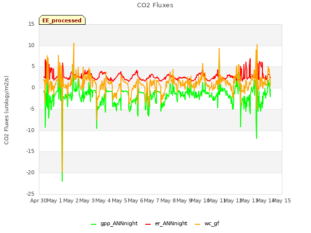 plot of CO2 Fluxes