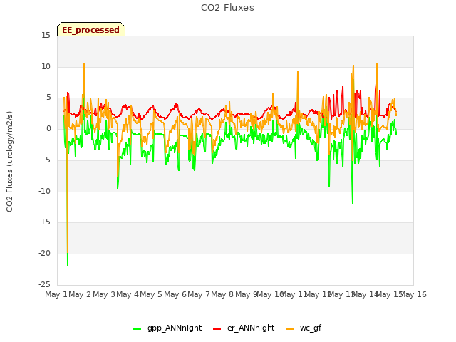 plot of CO2 Fluxes