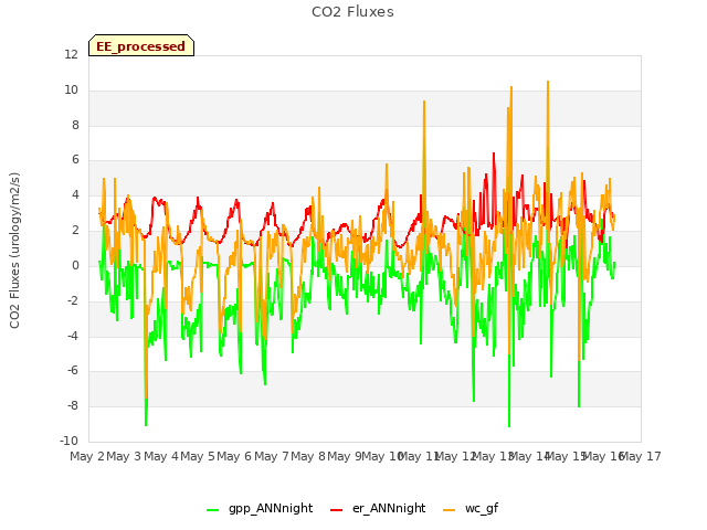 plot of CO2 Fluxes