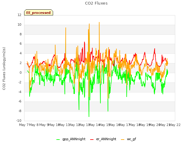 plot of CO2 Fluxes