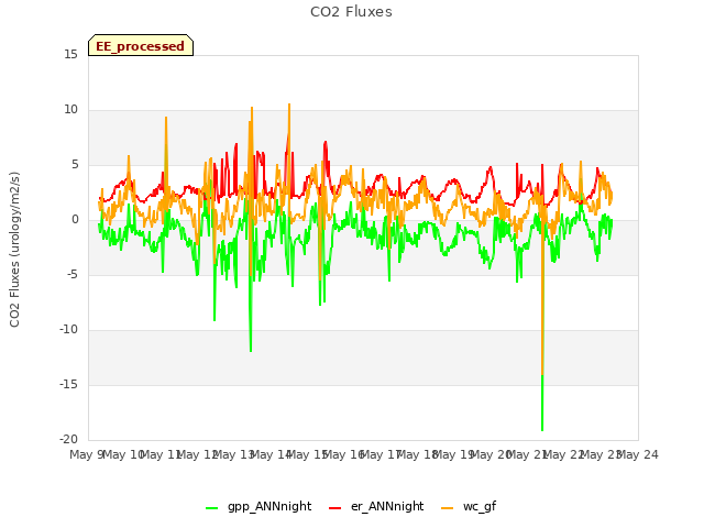 plot of CO2 Fluxes