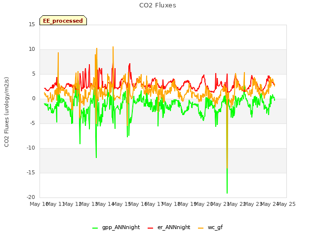 plot of CO2 Fluxes