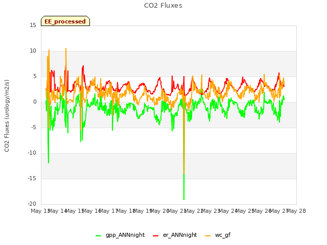 plot of CO2 Fluxes