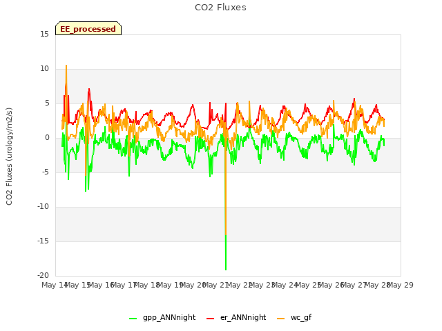 plot of CO2 Fluxes