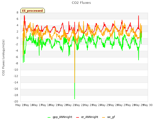 plot of CO2 Fluxes