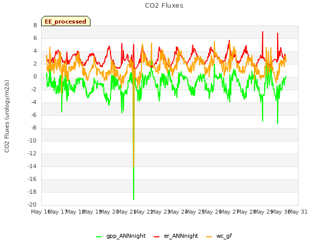 plot of CO2 Fluxes