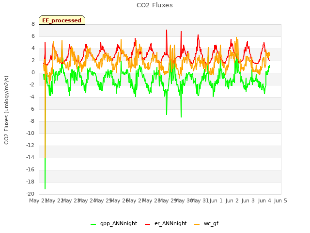 plot of CO2 Fluxes