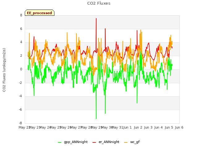 plot of CO2 Fluxes