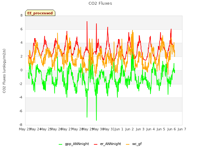 plot of CO2 Fluxes