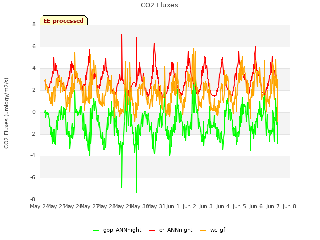 plot of CO2 Fluxes