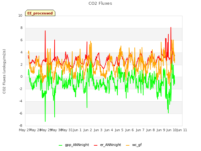 plot of CO2 Fluxes