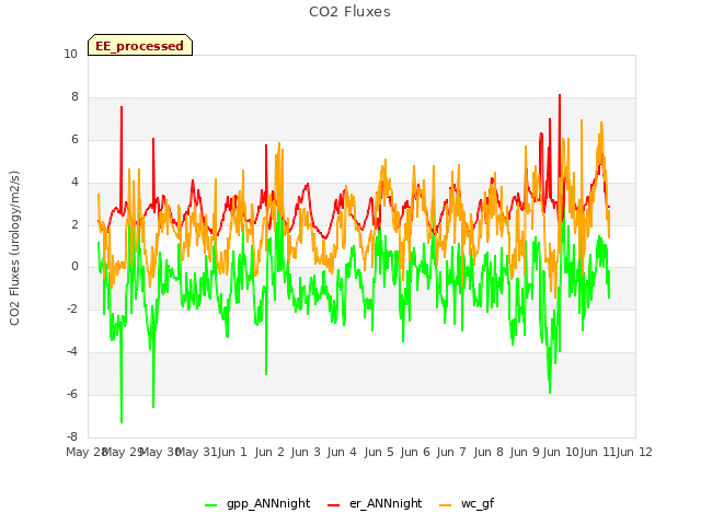 plot of CO2 Fluxes