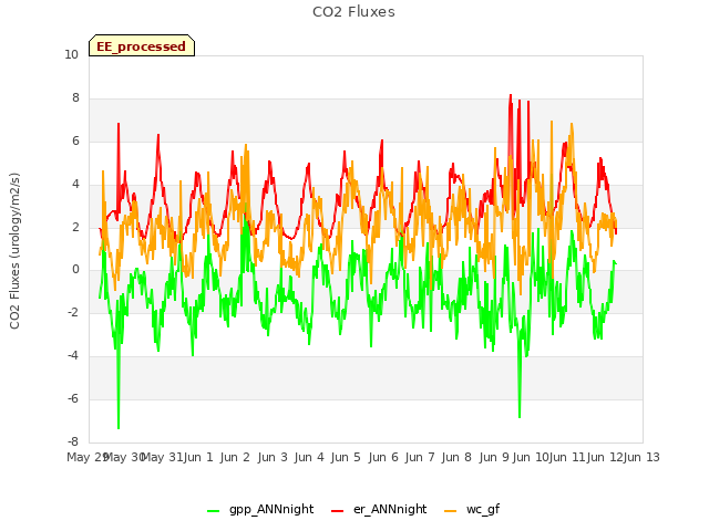 plot of CO2 Fluxes