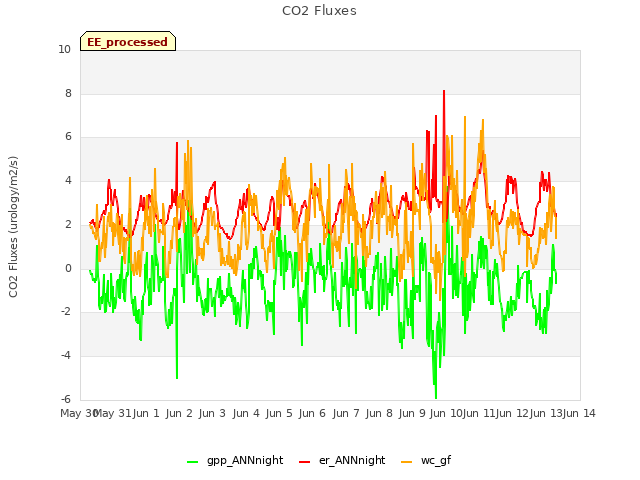 plot of CO2 Fluxes