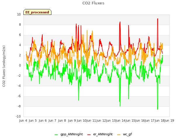 plot of CO2 Fluxes