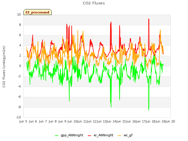 plot of CO2 Fluxes