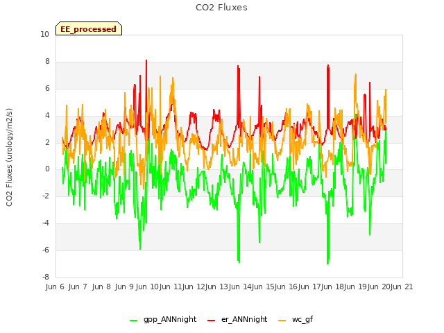 plot of CO2 Fluxes