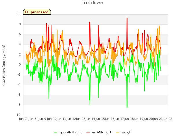 plot of CO2 Fluxes