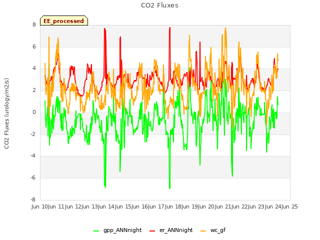 plot of CO2 Fluxes