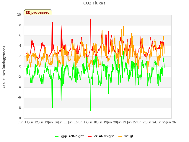 plot of CO2 Fluxes