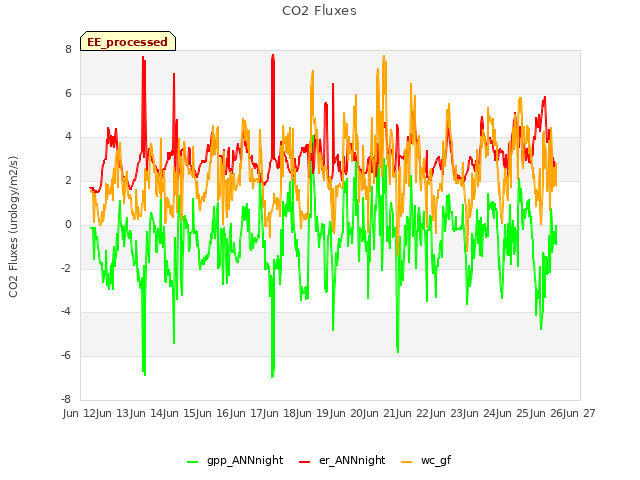 plot of CO2 Fluxes