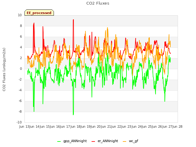 plot of CO2 Fluxes