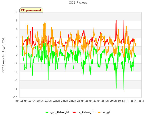 plot of CO2 Fluxes