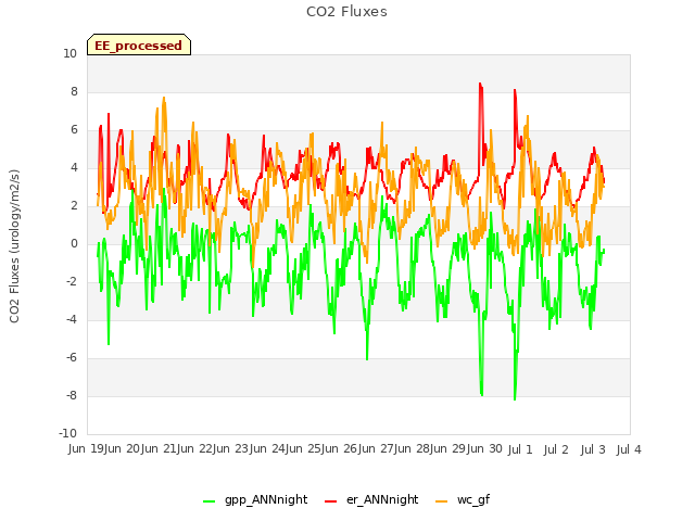 plot of CO2 Fluxes