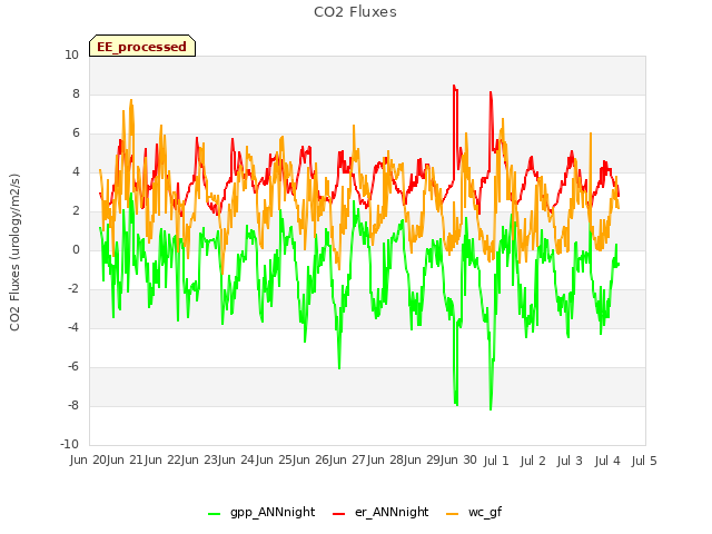 plot of CO2 Fluxes