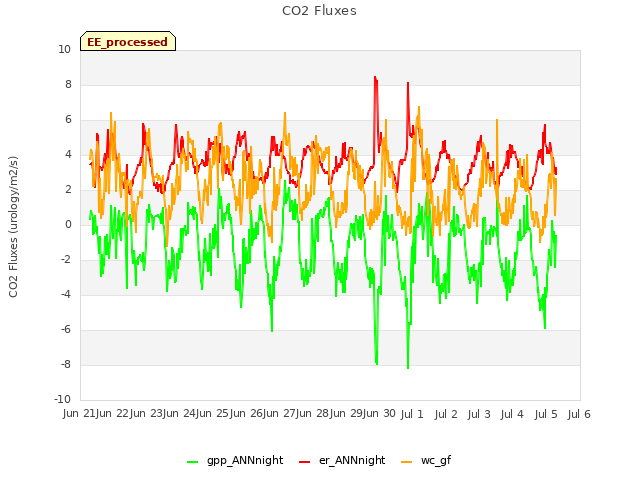 plot of CO2 Fluxes