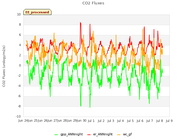 plot of CO2 Fluxes