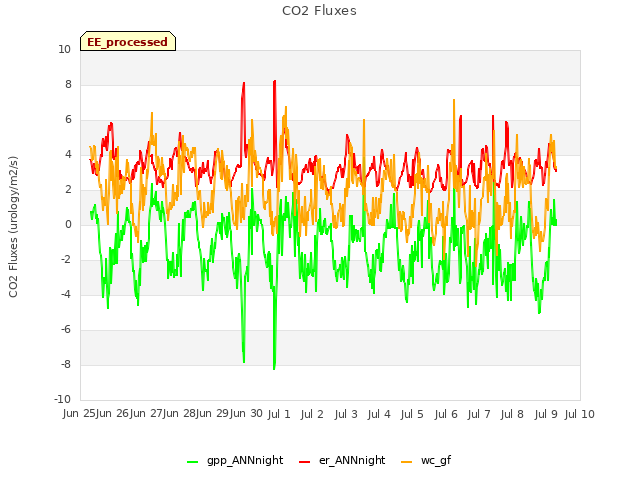 plot of CO2 Fluxes