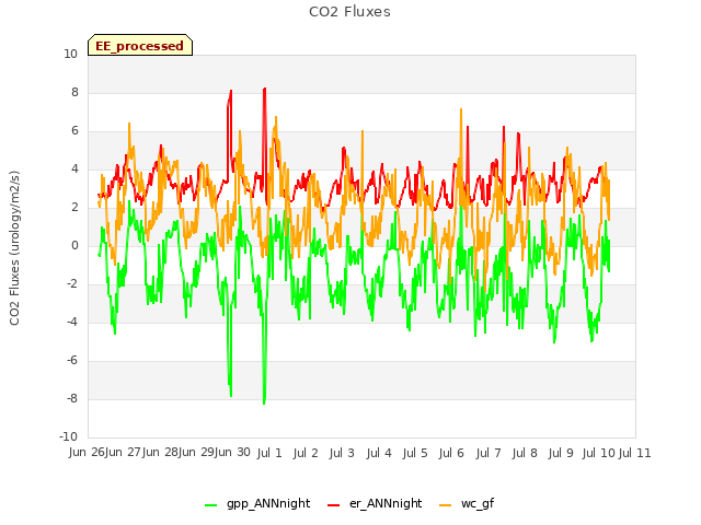 plot of CO2 Fluxes