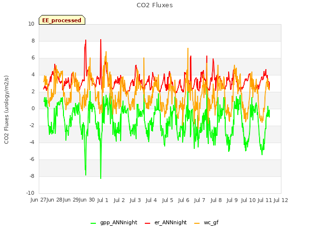 plot of CO2 Fluxes