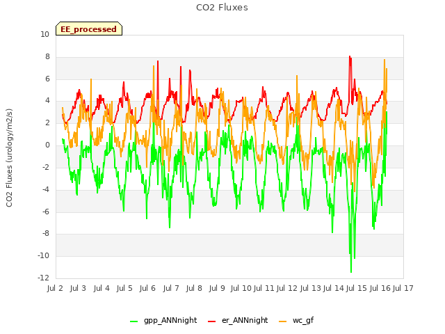 plot of CO2 Fluxes