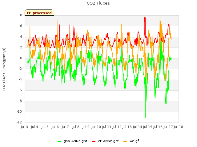 plot of CO2 Fluxes