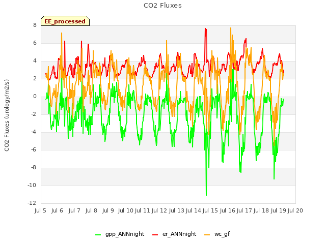 plot of CO2 Fluxes