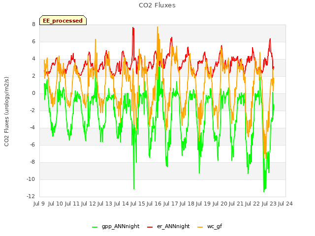 plot of CO2 Fluxes