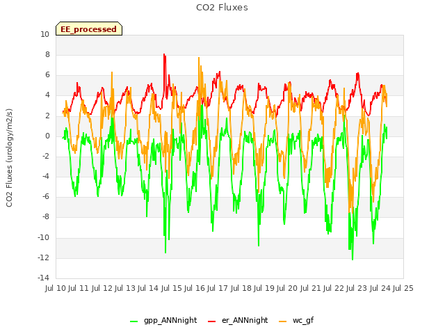 plot of CO2 Fluxes
